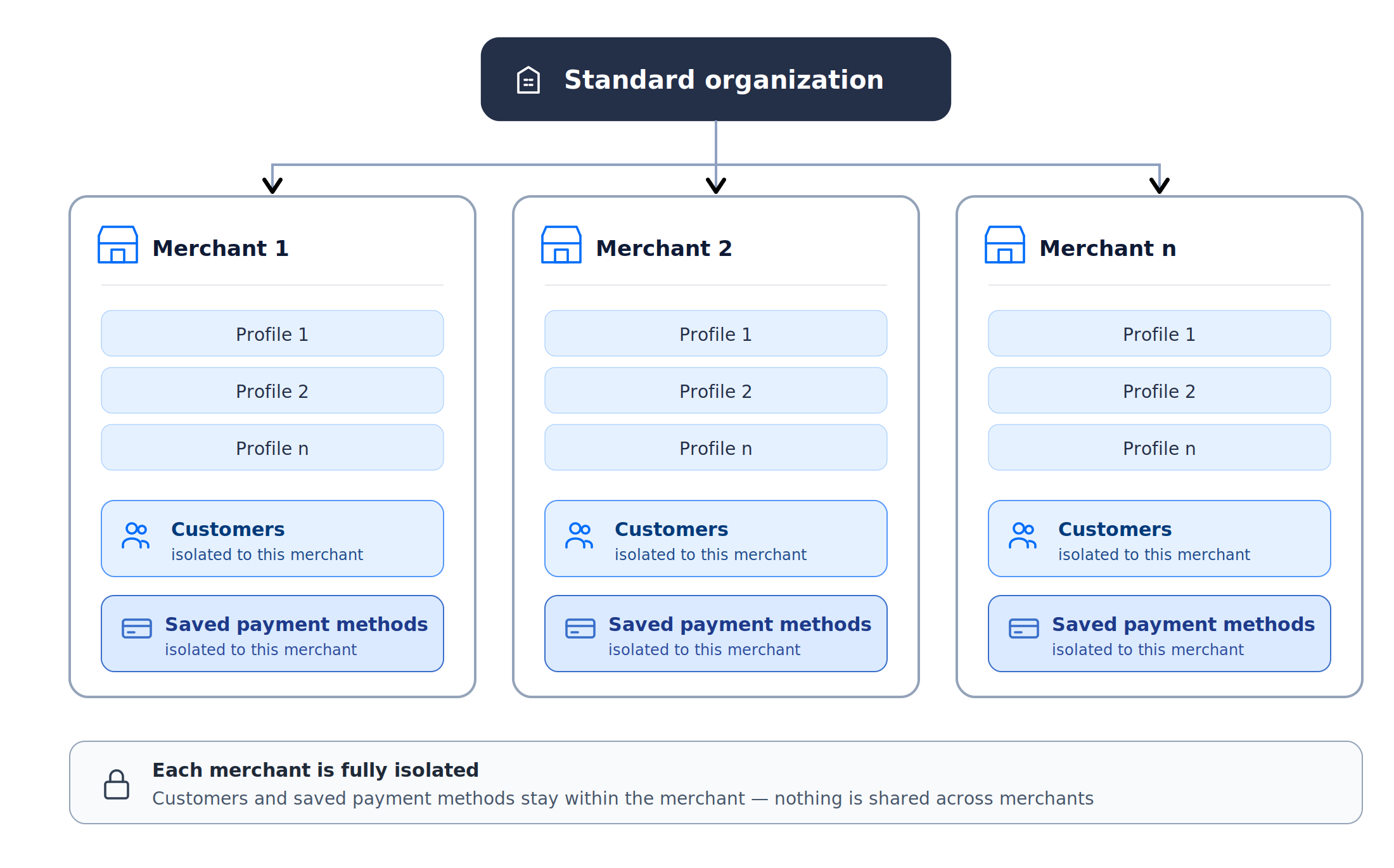 Standard Organization with multiple merchant accounts and profiles, each operating independently