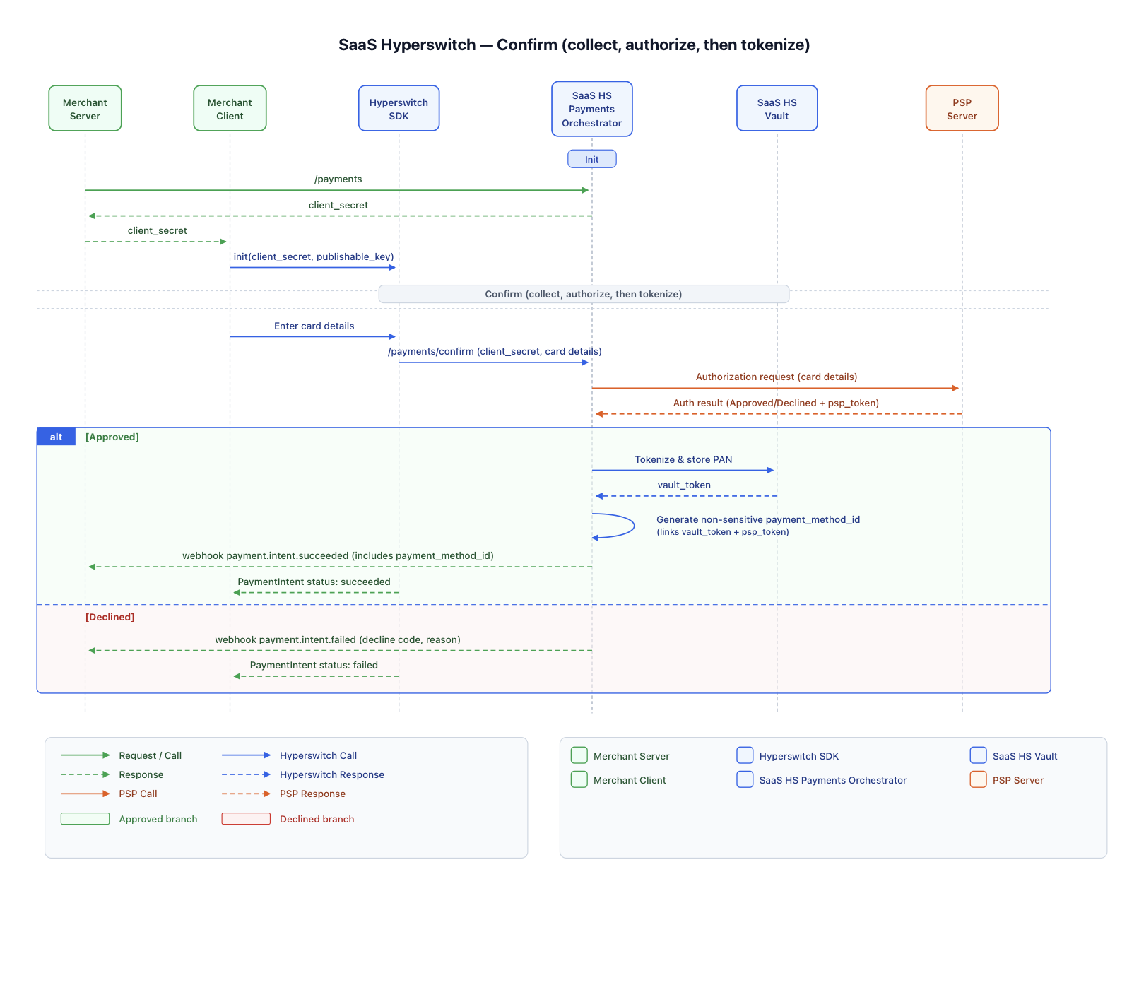 Sequence diagram: SaaS orchestration payments and vaulting flow