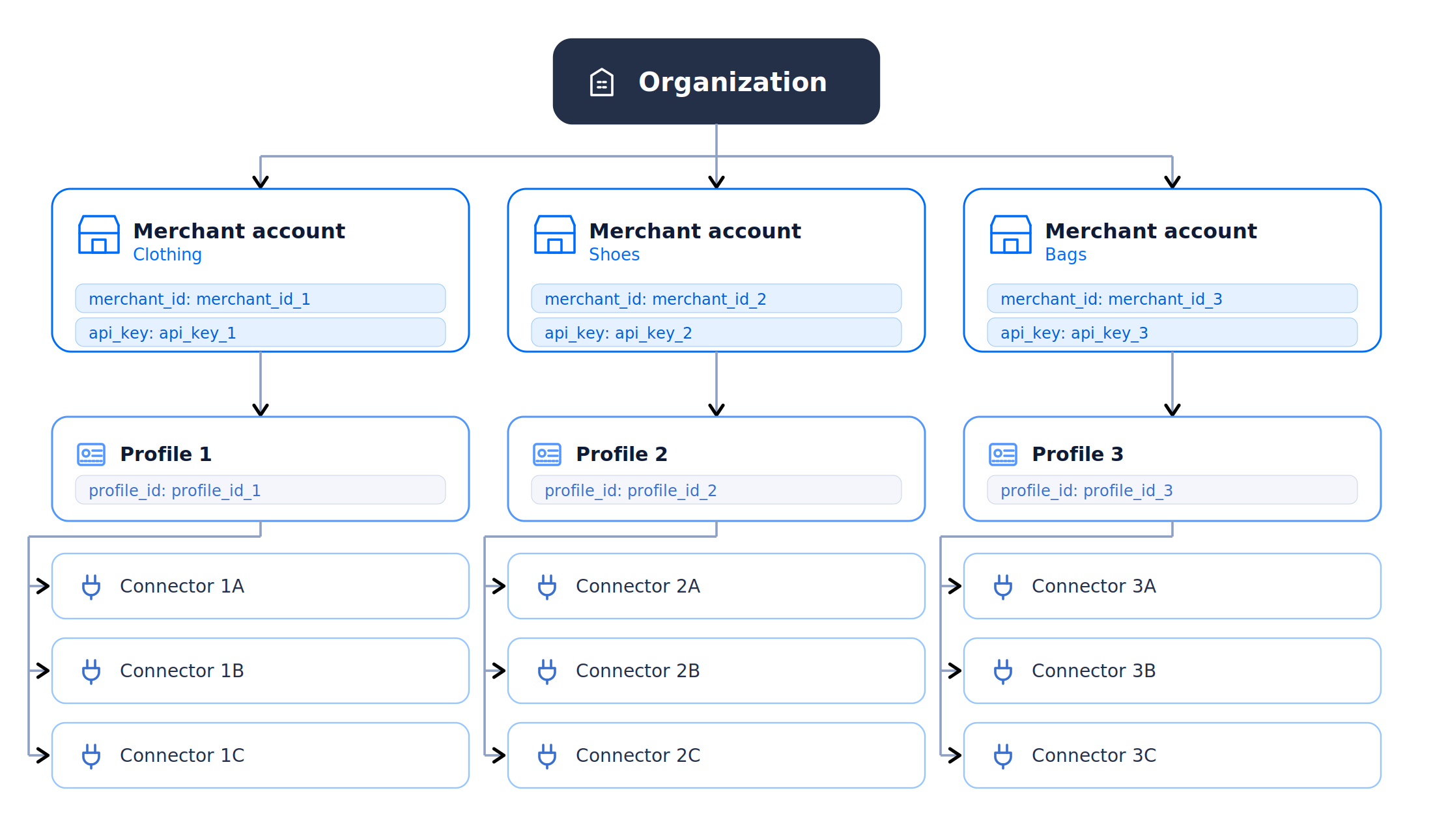 Organization with multiple Merchant Accounts (Clothing, Shoes, Bags), each with its own API key, Profile, and Connectors