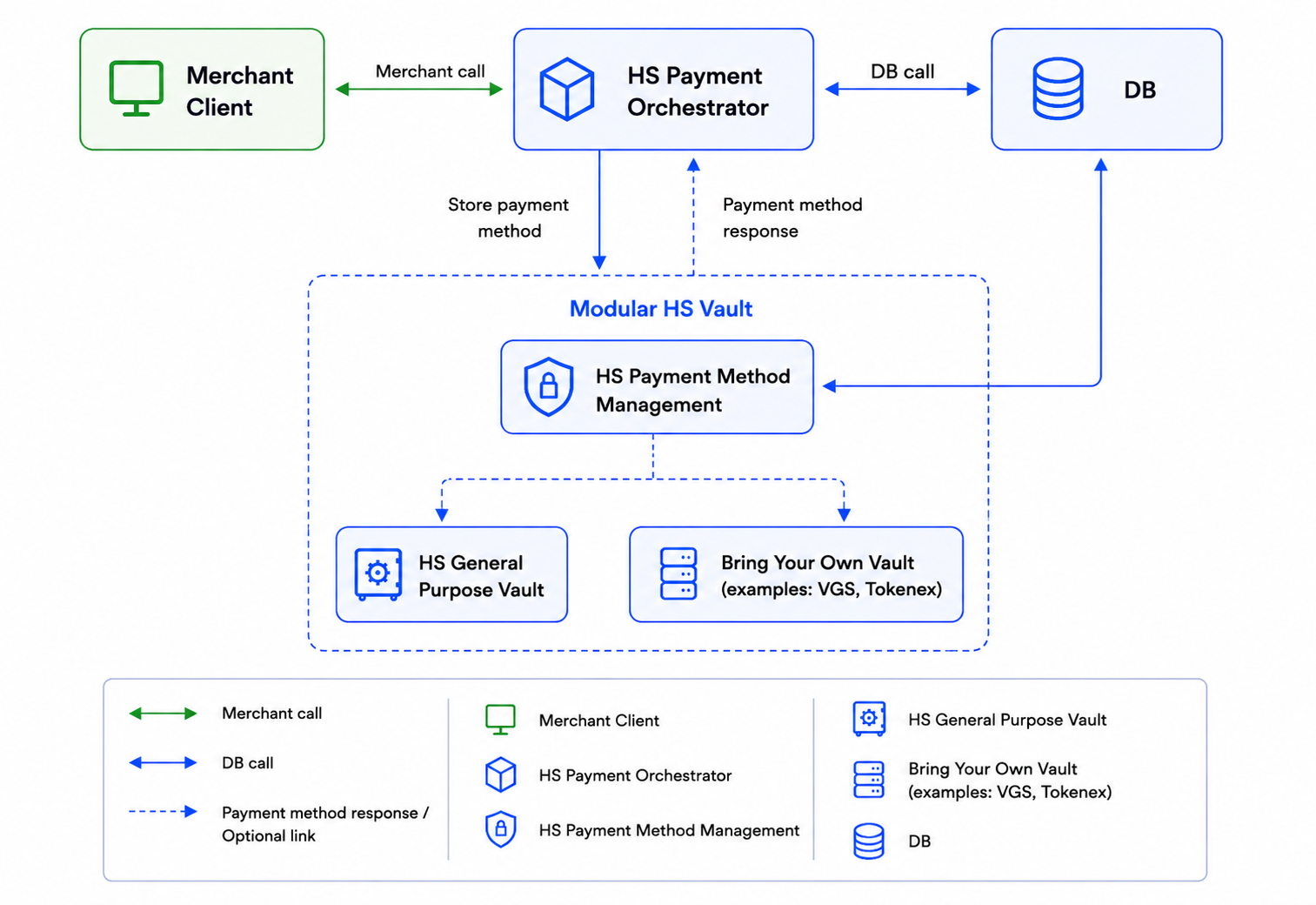 Modular Vaulting Architecture in Hyperswitch