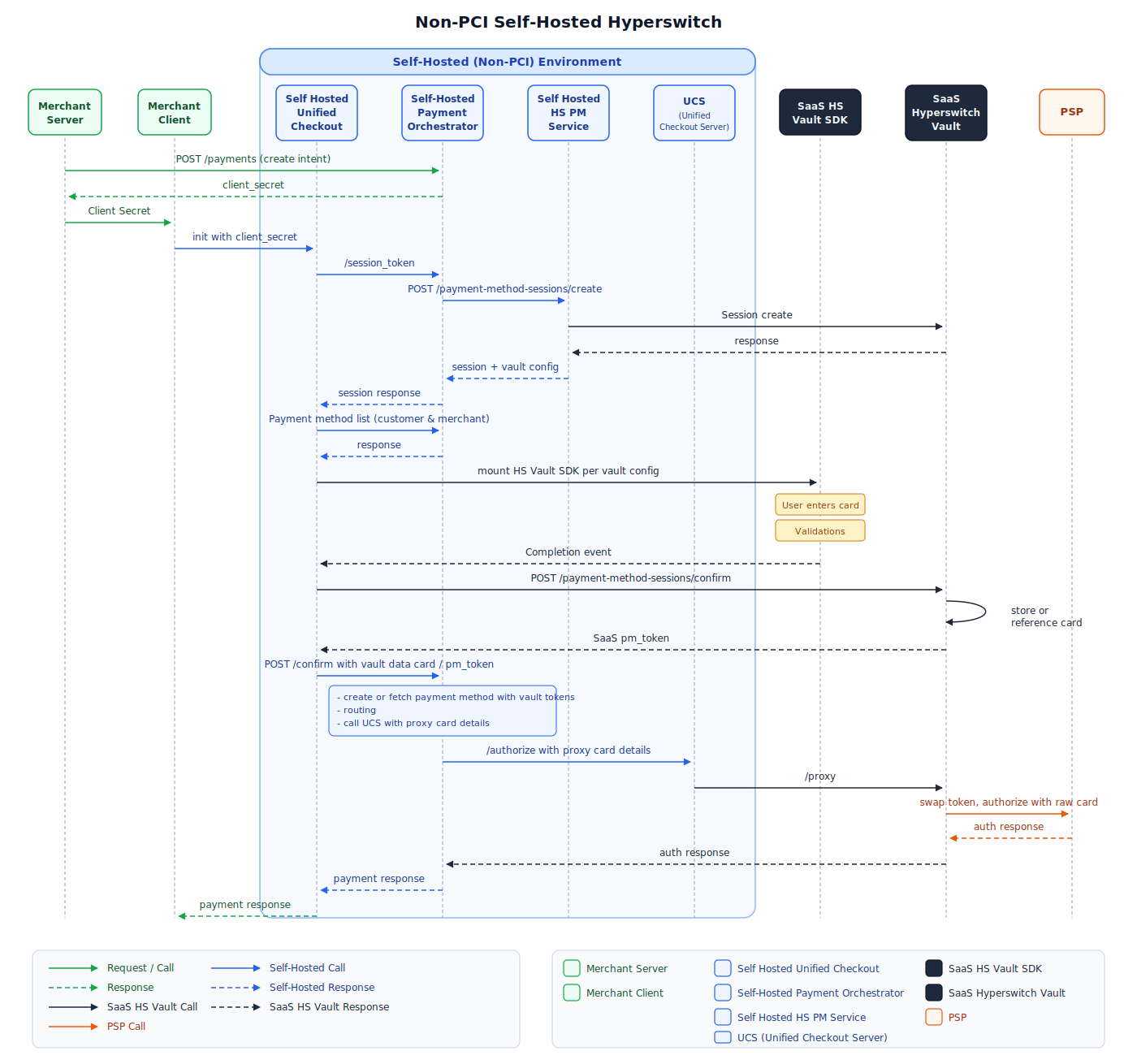 Self-Hosted Orchestration with SaaS Vault Flow