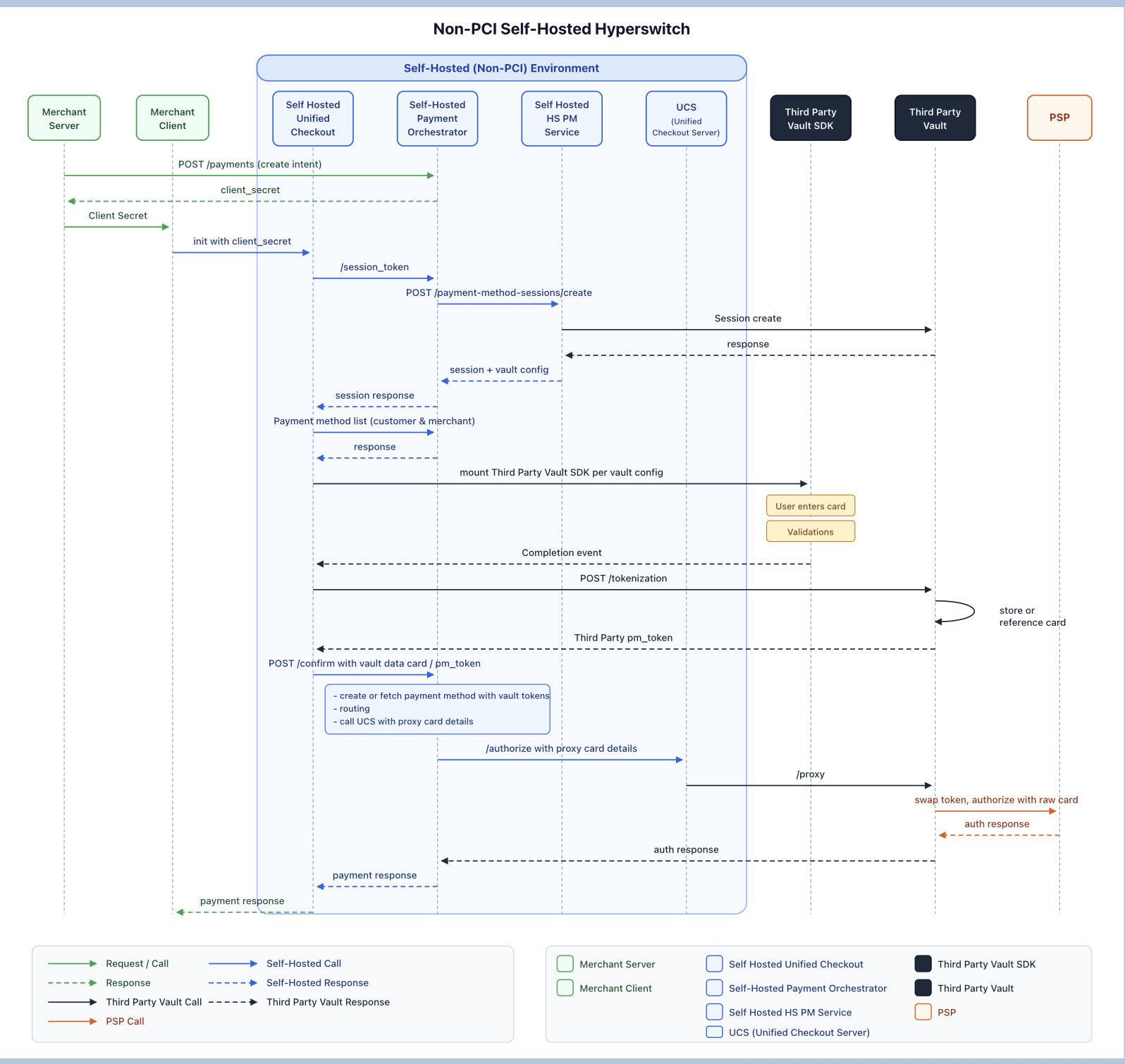 Self-Hosted Orchestration with Third Party Vault Flow