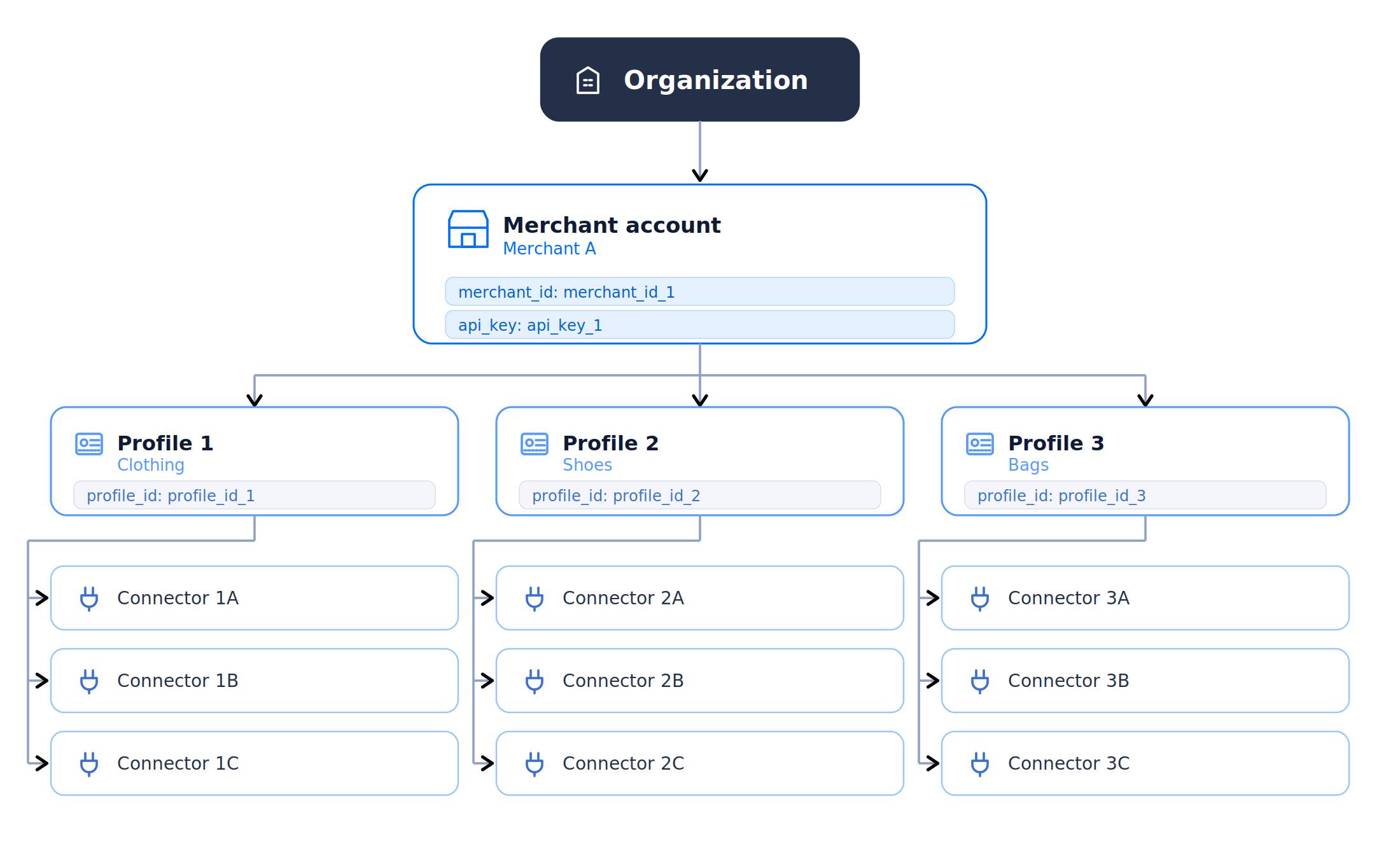 One Organization with one Merchant Account (Merchant A) and multiple Profiles (Clothing, Shoes, Bags), each with its own Connectors